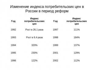 Изменение индекса потребительских цен в России в период реформ