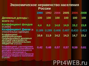 Экономическое неравенство населения России