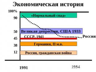 Экономическая история «Нормальный спад» Великая депрессия, США 1933 Россия Герма