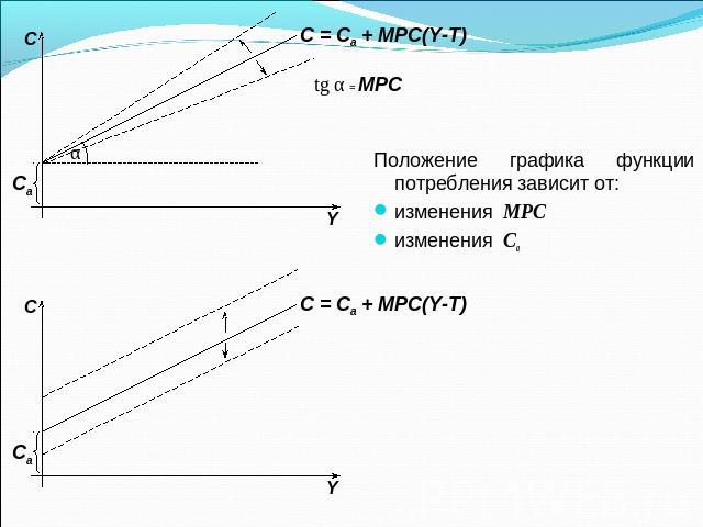C = Ca + MPC(Y-T) tg α = MPC Положение графика функции потребления зависит от:изменения MPCизменения СаC = Ca + MPC(Y-T)