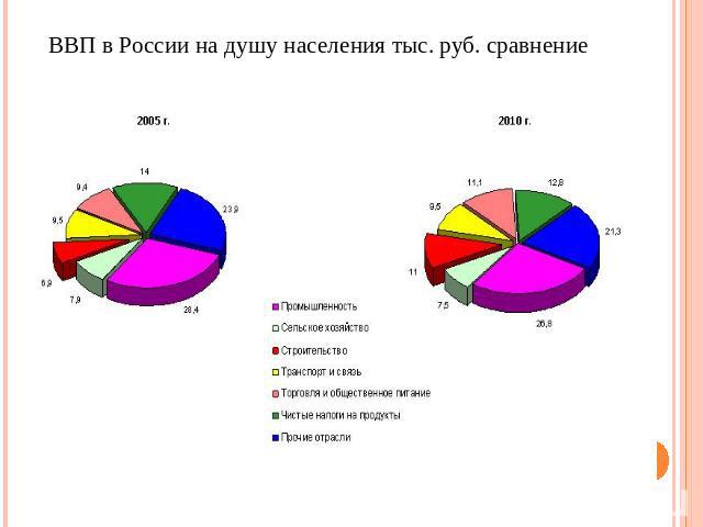 ВВП в России на душу населения тыс. руб. сравнение
