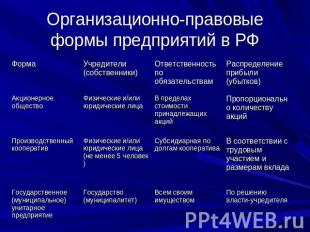 Организационно-правовые формы предприятий в РФ
