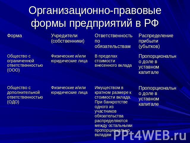 Организационно-правовые формы предприятий в РФ