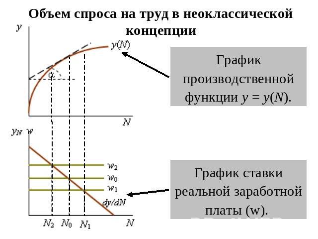 Объем спроса на труд в неоклассической концепции График производственной функции y = y(N). График ставки реальной заработной платы (w).