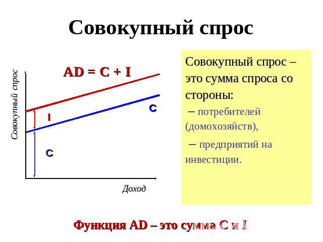 Совокупный спрос Совокупный спрос AD = C + I Функция AD – это сумма C и I Совокупный спрос – это сумма спроса со стороны: – потребителей (домохозяйств), – предприятий на инвестиции.
