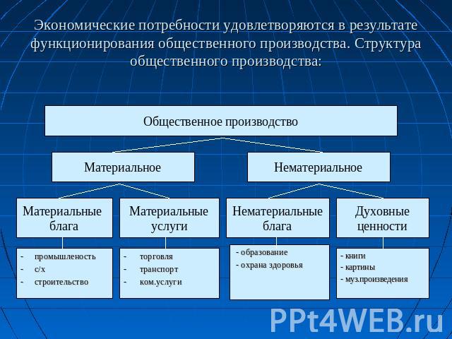 Экономические потребности удовлетворяются в результате функционирования общественного производства. Структура общественного производства: Общественное производство Материальное Материальные блага - промышленость- с/х- строительство Материальные услу…