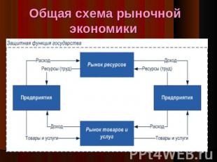 Общая схема рыночной экономики