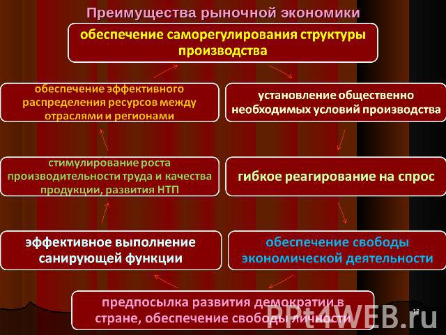 Функции рынка преимущества и недостатки