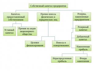 Учет собственного капитала организации презентация