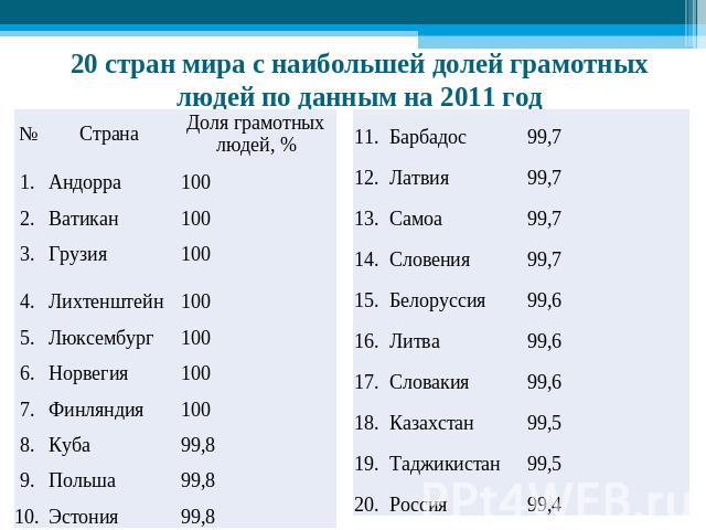 20 стран мира с наибольшей долей грамотных людей по данным на 2011 год
