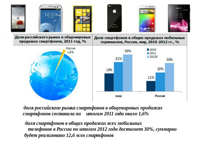 доля российского рынка смартфонов в общемировых продажах смартфонов составила по   итогам 2011 года около 1,6% доля смартфонов в общих продажах всех мобильных   телефонов в России по итогам 2012 года достигнет 30%, суммарно будет реализовано 12,6 мл…
