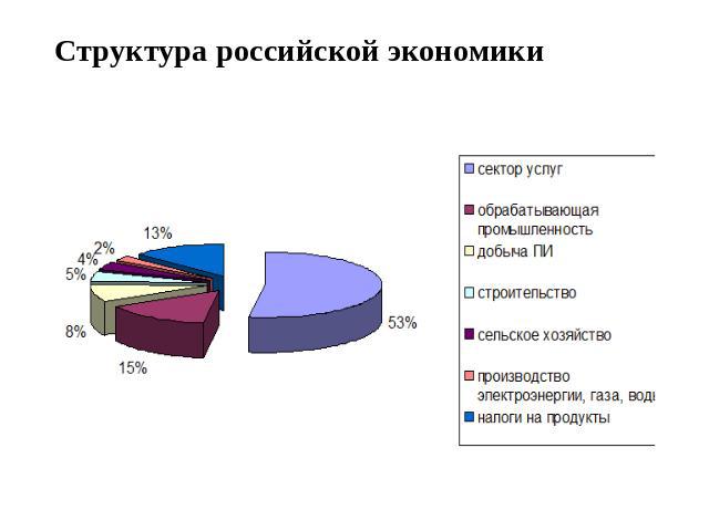 Структура российской экономики
