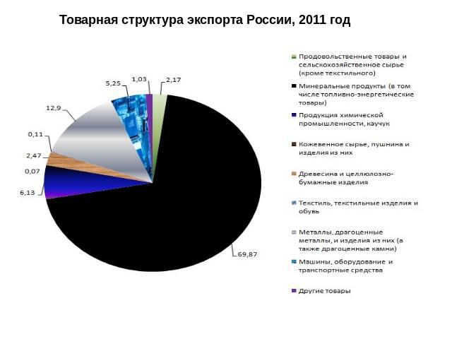 Товарная структура экспорта России, 2011 год