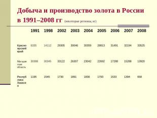 Добыча и производство золота в России в 1991–2008 гг (некоторые регионы, кг)