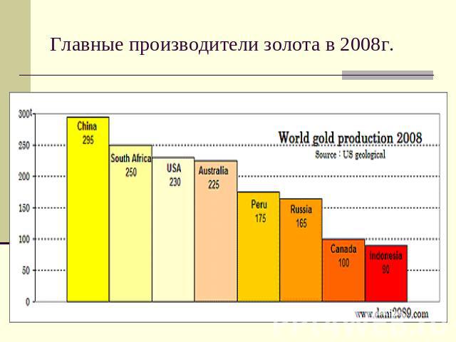 Главные производители золота в 2008г.