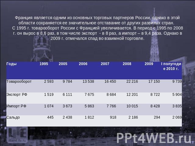 Франция является одним из основных торговых партнеров России, однако в этой области сохраняется ее значительное отставание от других развитых стран.  С 1995 г. товарооборот России с Францией увеличивается. В период с 1995 по 2008 г. он вырос в 8,6 р…