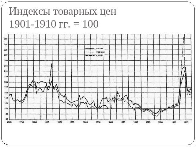 Индексы товарных цен1901-1910 гг. = 100