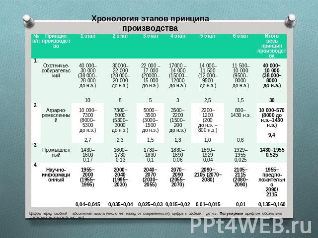 Хронология этапов принципа производства