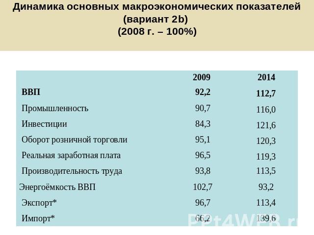 Динамика основных макроэкономических показателей (вариант 2b) (2008 г. – 100%)