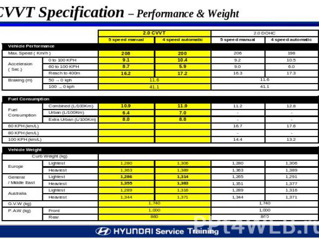 CVVT Specification – Performance & Weight