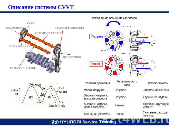 Описание системы CVVT