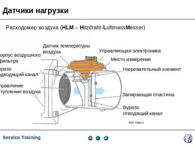 Расходомер воздуха (HLM – Hitzdraht-LuftmassMesser) Направление поступления воздуха Bypass подводящий каналКорпус воздушного фильтраДатчик температуры воздуха Управляющая электроника Место измерения Нагревательный элемент Запирающая пластина Bypassо…