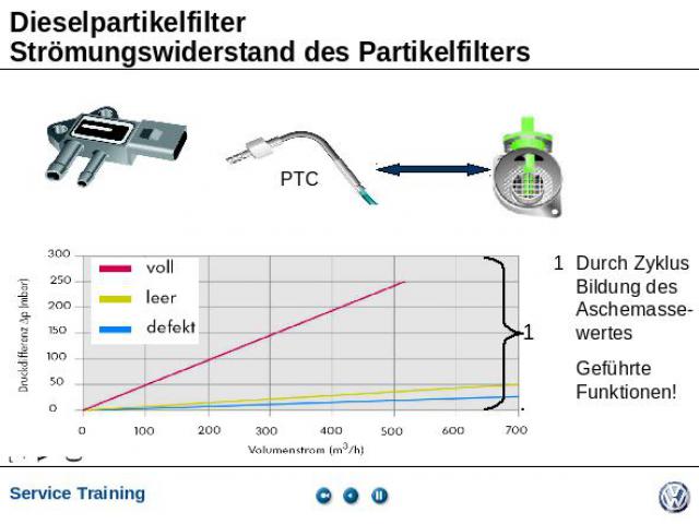 Dieselpartikelfilter Strömungswiderstand des Partikelfilters 1Durch Zyklus Bildung des Aschemasse-wertesGeführte Funktionen!