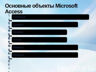 Основные объекты Microsoft Access ТаблицаЗапросФормаОтчетМакросМодуль