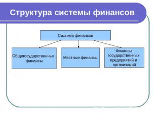 Структура системы финансов Система финансов Общегосударственные финансы Местные