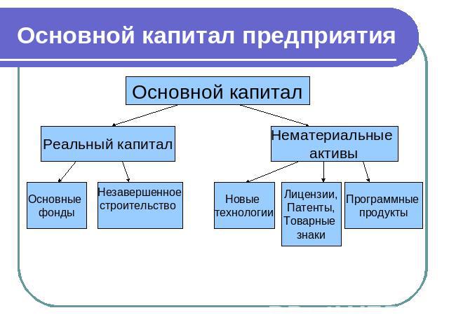 Основной капитал предприятия Основной капитал Реальный капитал Основные фондыНезавершенноестроительство Нематериальные активыНовые технологииЛицензии,Патенты,Товарные знаки Программные продукты