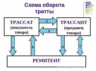 Схема оборотатратты ТРАССАТ(покупатель товара) ТРАССАНТ (продавец товара) РЕМИТЕ