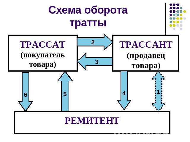 Схема оборотатратты ТРАССАТ(покупатель товара) ТРАССАНТ (продавец товара) РЕМИТЕНТ