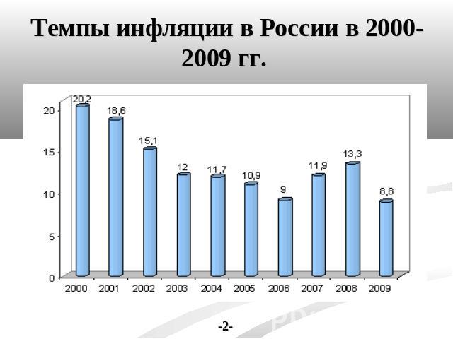 Темпы инфляции в России в 2000-2009 гг.