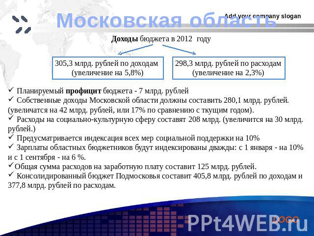 Московская область Доходы бюджета в 2012 году 305,3 млрд. рублей по доходам (увеличение на 5,8%) 298,3 млрд. рублей по расходам(увеличение на 2,3%) Планируемый профицит бюджета - 7 млрд. рублей Собственные доходы Московской области должны составить …