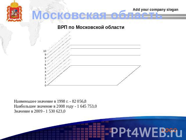 Московская область Наименьшее значение в 1998 г. - 82 056,8 Наибольшее значение в 2008 году - 1 645 753,0 Значение в 2009 - 1 530 623,0