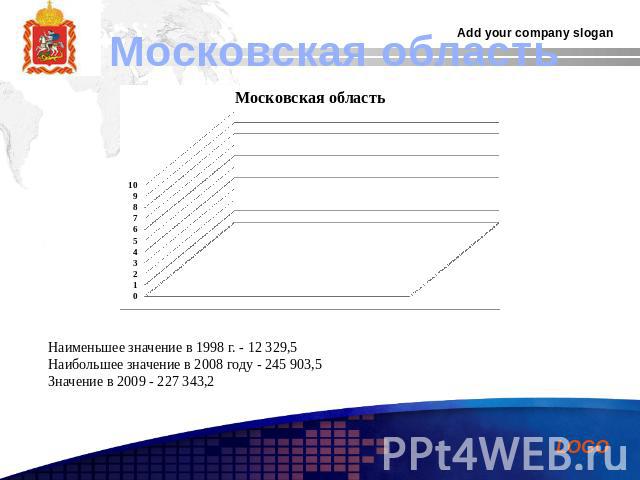 Московская область Наименьшее значение в 1998 г. - 12 329,5 Наибольшее значение в 2008 году - 245 903,5 Значение в 2009 - 227 343,2