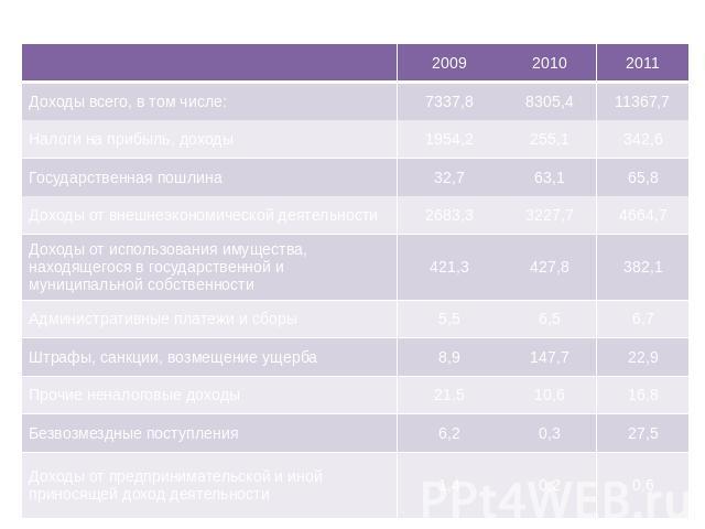 Доходы федерального бюджета РФ (млрд. руб.)