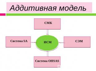 Аддитивная модель СМК Система SA Система OHSAS СЭМ ИСМ