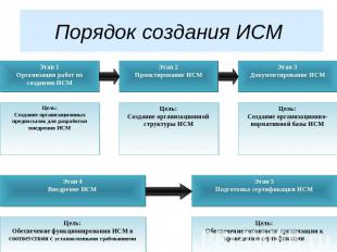 Порядок создания ИСМ Этап 1Организация работ по созданию ИСМ Цель:Создание орган