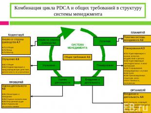 Комбинация цикла PDCA и общих требований в структуру системы менеджмента