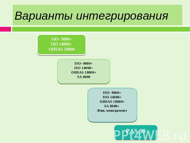 Варианты интегрирования ISO- 9000+ISO 14000+OHSAS 18000 ISO- 9000+ISO 14000+OHSAS 18000+SA 8000 ISO- 9000+ISO 14000+OHSAS 18000+SA 8000+ Фин. менеджмент