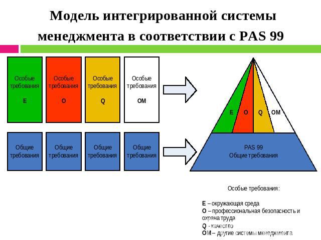 Модель интегрированной системы менеджмента в соответствии с PAS 99