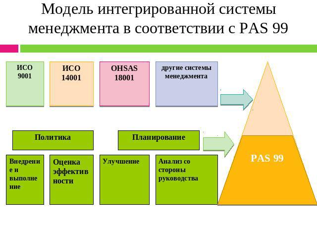 Модель интегрированной системы менеджмента в соответствии с PAS 99 ИСО9001 ИСО14001 OHSAS 18001 другие системы менеджментаПланирование