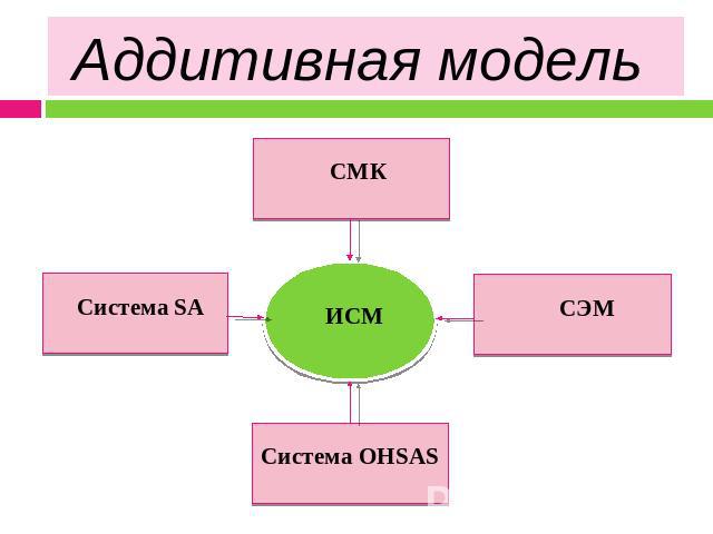 Аддитивная модель СМК Система SA Система OHSAS СЭМ ИСМ