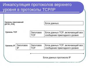 Инкапсуляция протоколов верхнего уровня в протоколы TCP/IP Уровень приложений (H