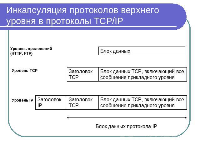 Инкапсуляция протоколов верхнего уровня в протоколы TCP/IP Уровень приложений (HTTP, FTP) Блок данных Уровень TCP Блок данных TCP, включающий все сообщение прикладного уровняУровень IPБлок данных TCP, включающий все сообщение прикладного уровняБлок …