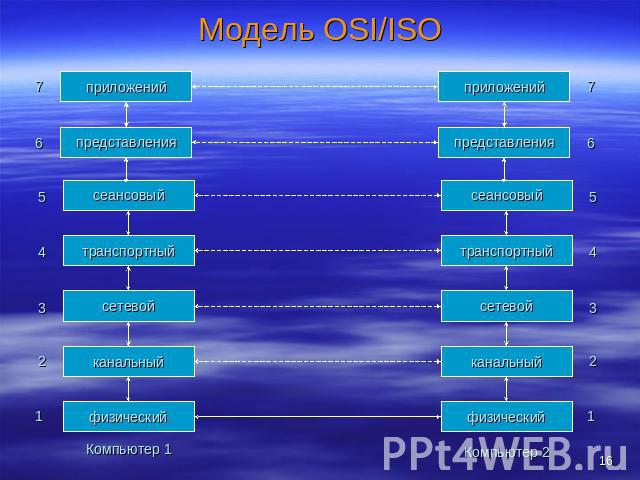 Модель OSI/ISO