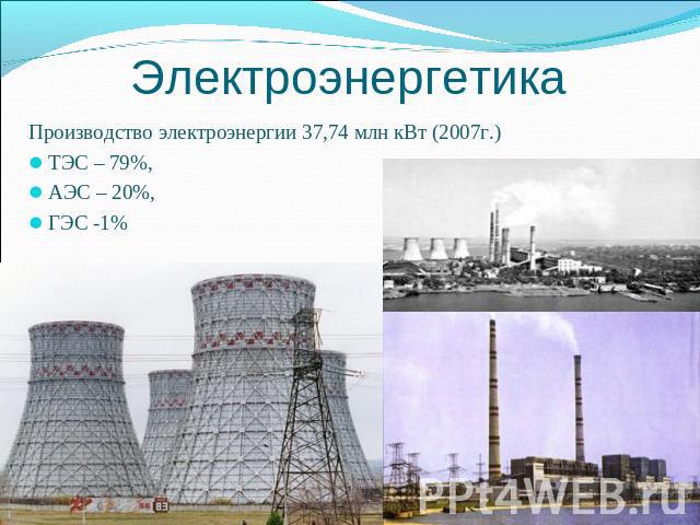 Электроэнергетика Производство электроэнергии 37,74 млн кВт (2007г.)ТЭС – 79%,АЭС – 20%,ГЭС -1%
