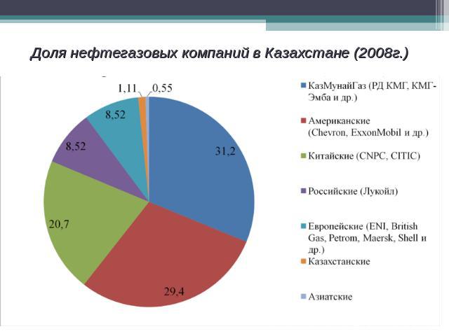 Доля нефтегазовых компаний в Казахстане (2008г.)