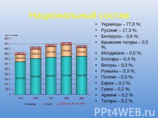Национальный состав Украинцы – 77,8 %;Русские – 17,3 %;Белорусы – 0,6 %;Крымские